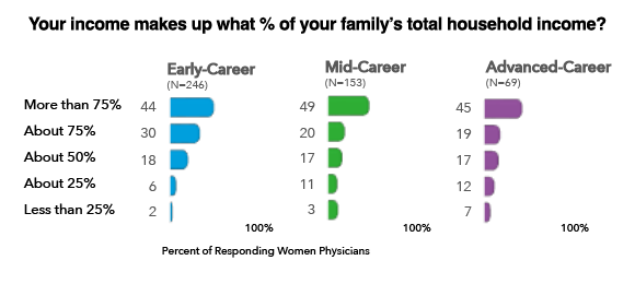 percentage incom chart