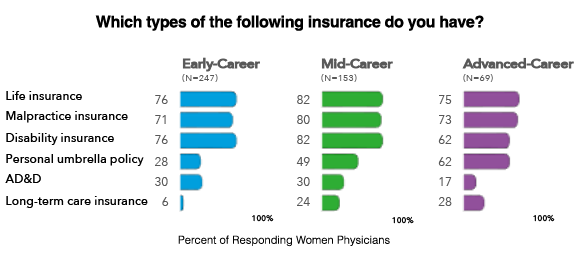 types of insurance chart