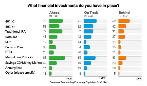 what investments in place chart