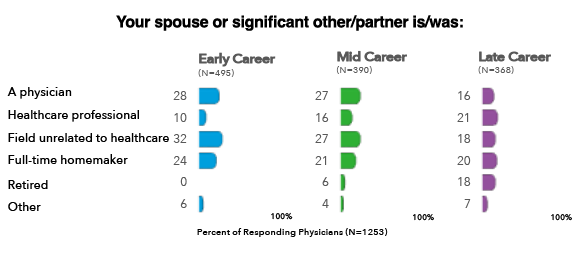 partner chart