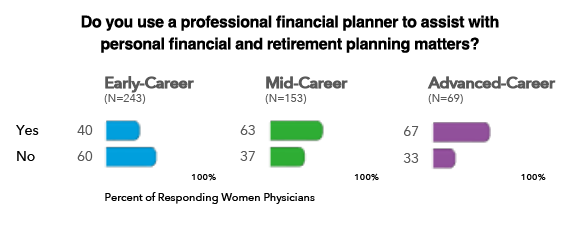 financial planner chart